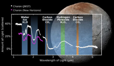 Protopapa et al. detected carbon dioxide and hydrogen peroxide spectral signatures on Charon using Webb telescope observations (white), which extend the wavelength coverage of previous New Horizons flyby measurements (pink). Image credit: S. Protopapa / SwRI / NASA / ESA / CSA / STScI / JHUAPL.