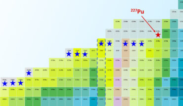 The region of the nuclear chart 87≤Z≤97 and 112≤N≤136 shows the new isotope plutonium-227 (red star) and the 12 nuclides (blue star) that were discovered at the Institute of Modern Physics at the Chinese Academy of Sciences. Image credit: Huabin Yang.