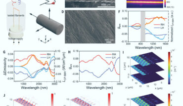 Planck’s law ignores but does not prohibit black-body radiation (BBR) from being circularly polarized. BBR from nanostructured filaments with twisted geometry from nanocarbon or metal has strong ellipticity from 500 to 3000 nanometers. The submicrometer-scale chirality of these filaments satisfies the dimensionality requirements imposed by fluctuation-dissipation theorem and requires symmetry breaking in absorptivity and emissivity according to Kirchhoff’s law. The resulting BBR shows emission anisotropy and brightness exceeding those of conventional chiral photon emitters by factors of 10 to 100. Image credit: Lu et al., doi: 10.1126/science.adq4068.