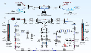 Thomas et al. demonstrated quantum state teleportation over a 30.2-km fiber that is populated with high-power 400-Gbps conventional data traffic; by employing various methods to suppress SpRS noise, teleportation fidelity was well maintained alongside elevated classical powers capable of transmitting many Tbps aggregate data rates. Image credit: Thomas et al., doi: 10.1364/OPTICA.540362.