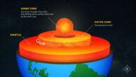 The Earth’s inner core was previously considered to be solid. Image credit: USC Graphic / Edward Sotelo.