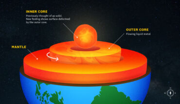 The Earth’s inner core was previously considered to be solid. Image credit: USC Graphic / Edward Sotelo.