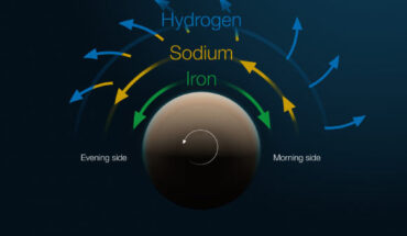 This diagram shows the structure and motion of the atmosphere of WASP-121b. Image credit: ESO / M. Kornmesser.