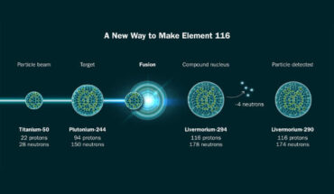 To make livermorium, Gates et al. fused isotopes of titanium and plutonium. Image credit: Jenny Nuss, Lawrence Berkeley National Laboratory.