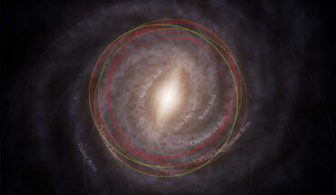 Top view of the Milky Way showing the estimated orbits of both our Sun and 3I/ATLAS. The comet is shown in red dashed lines, and the Sun is shown in yellow dotted lines. The large extent of the comet’s orbit into the outer thick disk is clear, while the Sun stays nearer the core of the Galaxy. Image credit: M. Hopkins / Ōtautahi-Oxford Team / ESA / Gaia / DPAC / Stefan Payne-Wardenaar / CC-BY-SA 4.0.