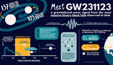 An infographic detailing the GW231123 black hole merger. Image credit: Simona J. Miller / Caltech.