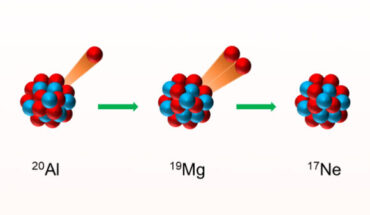 Three-proton emission from aluminium-20. Image credit: Xiaodong Xu.