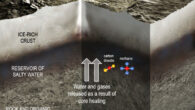 This illustration depicts the interior of Ceres, including the transfer of water and gases from the rocky core to a reservoir of salty water; carbon dioxide and methane are among the molecules carrying chemical energy beneath Ceres’ surface. Image credit: NASA / JPL-Caltech.