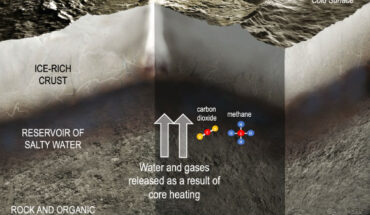 This illustration depicts the interior of Ceres, including the transfer of water and gases from the rocky core to a reservoir of salty water; carbon dioxide and methane are among the molecules carrying chemical energy beneath Ceres’ surface. Image credit: NASA / JPL-Caltech.