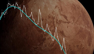 Protopapa et al. used Webb observations (white) to detect methane gas on Makemake; sharp emission peaks near 3.3 microns reveal methane in the gas phase above Makemake’s surface; a continuum model (cyan) is overlaid for comparison; the gas emission peaks are identified where the observed spectrum rises above the continuum. Image credit: S. Protopapa / I. Wong / SwRI / STScI / NASA / ESA / CSA / Webb.