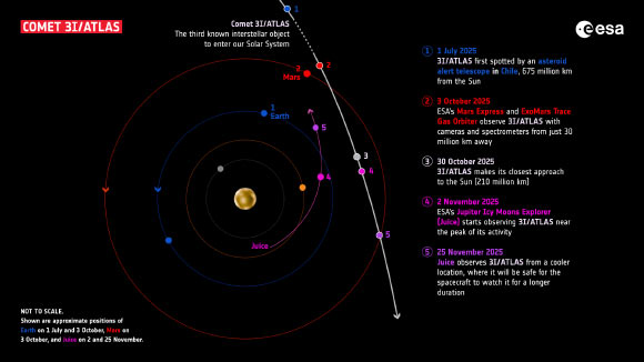 Between November 2 and 25, 2025, ESA’s Jupiter Icy Moons Explorer will observe 3I/ATLAS with various instruments. Image credit: ESA.
