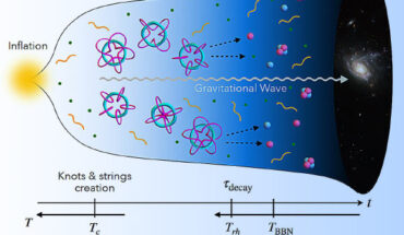 The model proposed by Eto et al. suggests a brief knot-dominated era, when these tangled energy fields outweighed everything else, a scenario that could be probed through gravitational-wave signals. Image credit: Muneto Nitta / Hiroshima University.