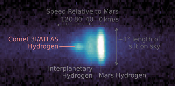 This annotated composite image showing hydrogen atoms from three sources, including 3I/ATLAS (at left), was captured September 28, 2025, by NASA’s MAVEN orbiter using its IUVS camera. Hydrogen emitted by Mars is the bright streak at right, with interplanetary hydrogen flowing through the Solar System indicated by the dimmer streak in the middle. Image credit: NASA / Goddard / LASP / CU Boulder.