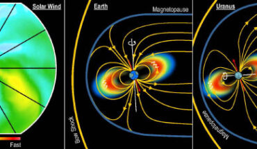Allen et al. compared space weather impacts of a fast solar wind structure (first panel) driving an intense solar storm at Earth in 2019 (second panel) with conditions observed at Uranus by Voyager 2 in 1986 (third panel) to potentially solve a 39-year-old mystery about the extreme radiation belts found. Image credit: SwRI.