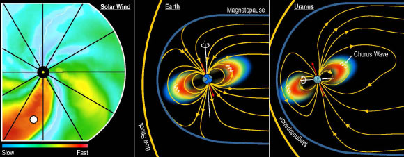 Allen et al. compared space weather impacts of a fast solar wind structure (first panel) driving an intense solar storm at Earth in 2019 (second panel) with conditions observed at Uranus by Voyager 2 in 1986 (third panel) to potentially solve a 39-year-old mystery about the extreme radiation belts found. Image credit: SwRI.