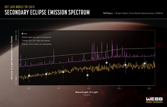 An emission spectrum captured by Webb in May 2024 shows the brightness of different wavelengths of near-infrared light emitted by exoplanet TOI-561b. Image credit: NASA / ESA / CSA / Ralf Crawford, STScI / Johanna Teske, Carnegie Science Earth and Planets Laboratory / Anjali Piette, University of Birmingham / Tim Lichtenberg, Groningen / Nicole Wallack, Carnegie Science Earth and Planets Laboratory.