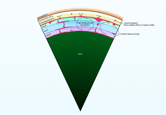 Schematic interior structure of Titan revealed by Petricca et al. Image credit: Petricca et al., doi: 10.1038/s41586-025-09818-x.