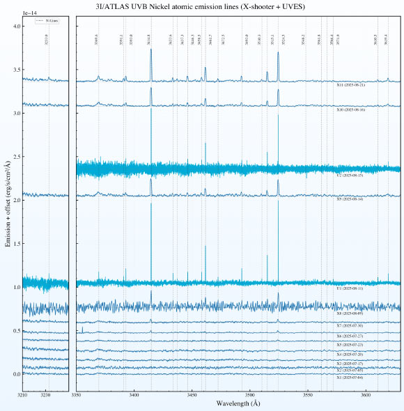 Continuum-subtracted UV/blue spectra of 3I/ATLAS showing Ni I emission over 11 VLT/X-Shooter (blue) and two VLT/UVES (cyan) visits. Image credit: Rahatgaonkar et al., doi: 10.3847/2041-8213/ae1cbc.