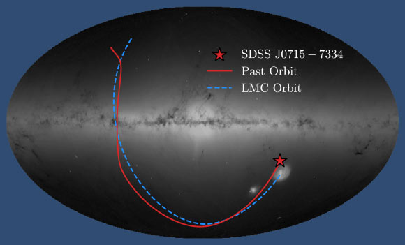 The Milky Way Galaxy with the position of SDSS J0715-7334 marked with a star symbol; the solid red line shows the path the star has taken through our Galaxy; the dashed blue line shows the path expected for a star born in the Large Magellanic Cloud. Image credit: Vedant Chandra / SDSS Collaboration / ESA / Gaia / A. Moitinho, A. F. Silva, M. Barros, C. Barata, University of Lisbon / H. Savietto, Fork Research.