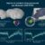 The asteroid Donaldjohanson is composed of two heavily cratered lobes, connected by a smoother neck, with overall dimensions 8.8 km by 4.4 km by 3.1 km. Image credit: NASA / Goddard / SwRI / Dan Gallagher.