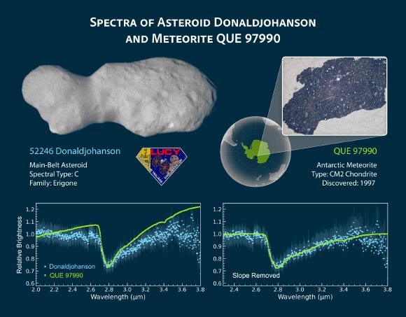 Asteroid Donaldjohanson is Wobbly, Peanut-Shaped Object with Watery Past, Scientists Say