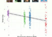 Variation in laughter tempo across five great ape species (orangutans, gorillas, bonobos, chimpanzees, and humans): each dot represents an individual observation; color indicates phylogenetic distance (in million years ago); each square contains an image of the corresponding species, with a matching dot color for intuitive reference. Image credit: De Gregorio et al., 10.1038/s42003-026-10499-z.