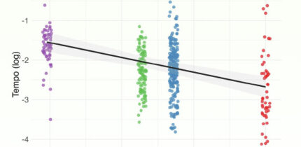 Variation in laughter tempo across five great ape species (orangutans, gorillas, bonobos, chimpanzees, and humans): each dot represents an individual observation; color indicates phylogenetic distance (in million years ago); each square contains an image of the corresponding species, with a matching dot color for intuitive reference. Image credit: De Gregorio et al., 10.1038/s42003-026-10499-z.