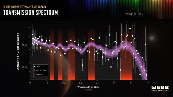 Webb measured the constituents of WD 1856b as it passed in front of its star, finding signs of methane. Image credit: NASA / ESA / CSA / Joseph Olmsted, STScI.