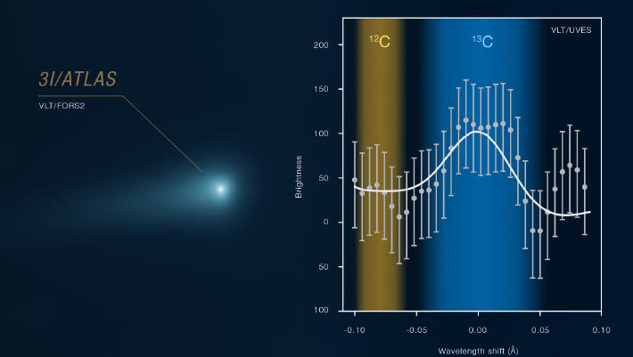 This image shows part of the spectrum of the interstellar comet 3I/ATLAS, captured in December 2025 with the UVES instrument on ESO’s Very Large Telescope. Image credit: ESO / C. Opitom / Manfroid et al. / O. Hainaut.