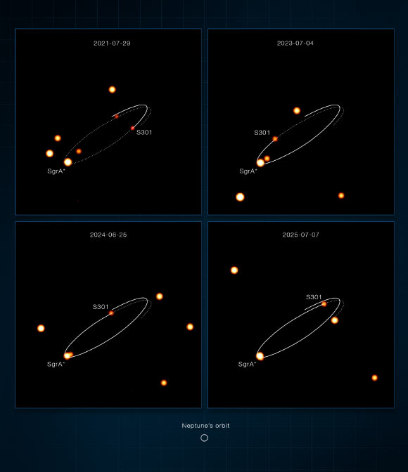 This sequence of images, taken with the GRAVITY instrument at ESO’s Very Large Telescope Interferometer, show several stars orbiting Sagittarius A*. One of these stars, known as S301, was recently found to pass much closer to the black hole than any other known star. Image credit: ESO / GRAVITY Collaboration.
