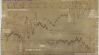 The magnetogram recorded at Greenwich Magnetic Observatory (London) from 11:20 UT on 18 October 1848 to 00:20 UT on 19 October 1848. Powerful geomagnetic disturbances are apparent on the evening of 18 October 1848 from 21:20 UT. Image credit: Wild et al., doi: 10.1029/2026SW005239.