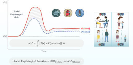 Social Physiology refers to the extent to which physiological regulation operates more efficiently in a social context compared to being alone. Image credit: Masalha et al., doi: 10.1126/sciadv.aeg4937.