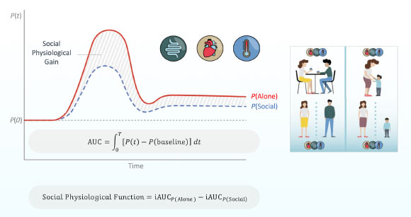 Social Physiology refers to the extent to which physiological regulation operates more efficiently in a social context compared to being alone. Image credit: Masalha et al., doi: 10.1126/sciadv.aeg4937.
