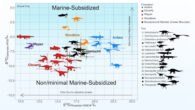 This chart shows the average chemical signatures in the tooth enamel of different animal groups from the Cretaceous period. The vertical axis tracks carbon: the higher an animal’s carbon-13 reading, the more its diet likely came from the sea. The horizontal axis tracks oxygen, which reflects the local water the animals drank, such as a river, lake or seaway. Image credit: Forster et al., doi: 10.3389/fevo.2026.1895247.