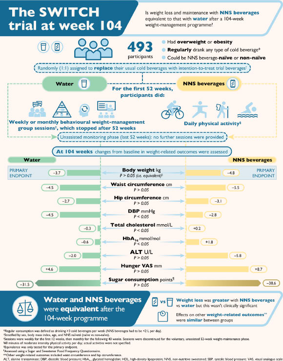 The SWITCH trial assessed the equivalence of NNS beverages -- specifically those containing aspartame, acesulfame potassium (acesulfame‑K), and sucralose -- and water in aiding weight loss and subsequent weight management and evaluated the relative effects of long-term exposure over a 104-week period. Image credit: Harrold et al., doi: 10.1017/S0007114526108150.