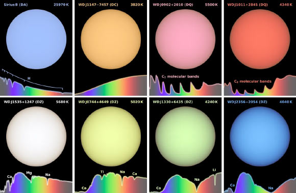 Color-accurate simulated images of white dwarfs. Image credit: Mark Hollands / University of Warwick.