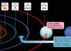 The materials making up Neptune and Uranus likely came from different regions in the protoplanetary disk around the young Sun. Image credit: SwRI.