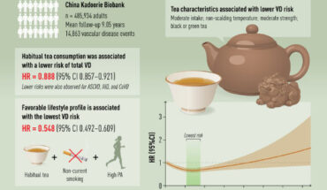 Ye et al. found an 11% lower risk of vascular disease among regular tea drinkers. Image credit: Ye et al., doi: 10.1111/joim.70172.