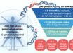 The average human genome contains 4.3-5.3 million variants, of which 1.5% are rare. Image credit: Wright et al., doi: 10.1186/s13073-026-01792-x.