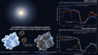 Protopapa et al. used Webb to compare the interstellar comet 3I/ATLAS with icy bodies in our Solar System; the comparison offers clues to the early formation of planetary building blocks; at top right, both 3I/ATLAS and the icy solar system comet C/2024 E1 show a strong water-ice absorption band near 3 microns, but the interstellar comet has very weak or missing bands near 1.5 and 2.0 microns; its spectrum more closely resembles the average spectrum of a class of icy worlds beyond Neptune whose spectra also show carbon dioxide ice and organics (bottom right); the artist’s concept (left, not to scale) compares the relatively pure ice grains with separate dust, as interpreted for most solar system comets, with the dust-rich ice aggregates the study inferred for 3I/ATLAS. Image credit: SwRI / Silvia Protopapa / NASA / ESA / CSA / JWST.