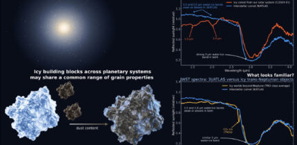 Protopapa et al. used Webb to compare the interstellar comet 3I/ATLAS with icy bodies in our Solar System; the comparison offers clues to the early formation of planetary building blocks; at top right, both 3I/ATLAS and the icy solar system comet C/2024 E1 show a strong water-ice absorption band near 3 microns, but the interstellar comet has very weak or missing bands near 1.5 and 2.0 microns; its spectrum more closely resembles the average spectrum of a class of icy worlds beyond Neptune whose spectra also show carbon dioxide ice and organics (bottom right); the artist’s concept (left, not to scale) compares the relatively pure ice grains with separate dust, as interpreted for most solar system comets, with the dust-rich ice aggregates the study inferred for 3I/ATLAS. Image credit: SwRI / Silvia Protopapa / NASA / ESA / CSA / JWST.