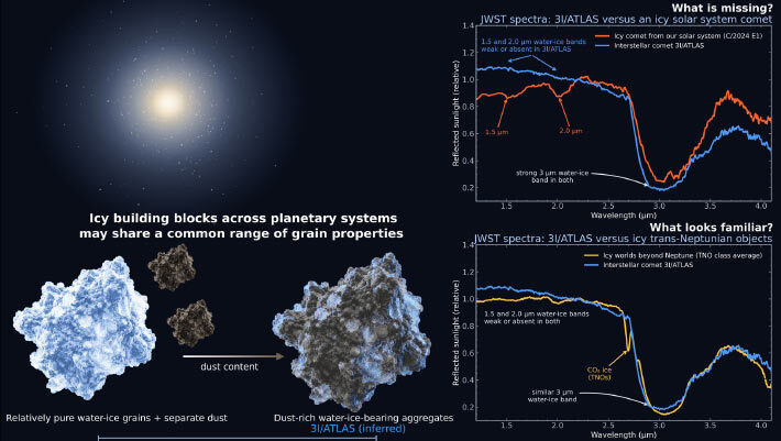 Protopapa et al. used Webb to compare the interstellar comet 3I/ATLAS with icy bodies in our Solar System; the comparison offers clues to the early formation of planetary building blocks; at top right, both 3I/ATLAS and the icy solar system comet C/2024 E1 show a strong water-ice absorption band near 3 microns, but the interstellar comet has very weak or missing bands near 1.5 and 2.0 microns; its spectrum more closely resembles the average spectrum of a class of icy worlds beyond Neptune whose spectra also show carbon dioxide ice and organics (bottom right); the artist’s concept (left, not to scale) compares the relatively pure ice grains with separate dust, as interpreted for most solar system comets, with the dust-rich ice aggregates the study inferred for 3I/ATLAS. Image credit: SwRI / Silvia Protopapa / NASA / ESA / CSA / JWST.